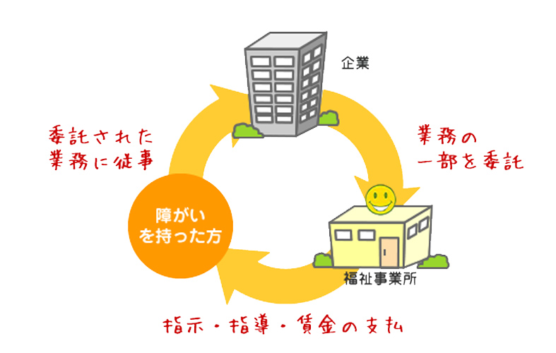 笑顔の輪プロジェクトとは